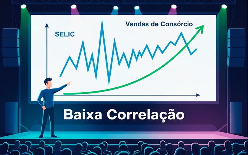 Uma ilustração digital vibrante de um palestrante em um grande palco durante o congresso CIMI 360. O palestrante aponta para um telão gigante. No telão, um gráfico claro mostra duas linhas: uma linha azul volátil (rotulada 'SELIC') e uma linha verde sólida e ascendente (rotulada 'Vendas de Consórcio'), com um texto "Baixa Correlação". A plateia, composta por silhuetas de corretores e profissionais do mercado imobiliário, assiste atentamente. A cena simboliza a desmistificação da taxa de juros e a força do consórcio. Estilo de ilustração vetorial moderno. Alta resolução, proporção 820x468.